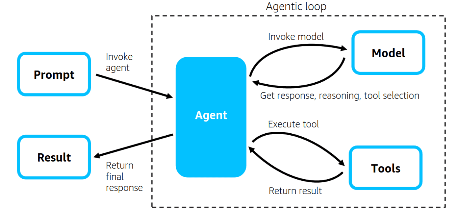Cover Image for Building Agentic AI systems