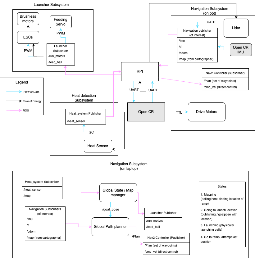 System Diagram
