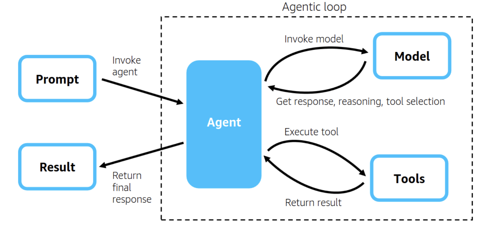 Agent architecture