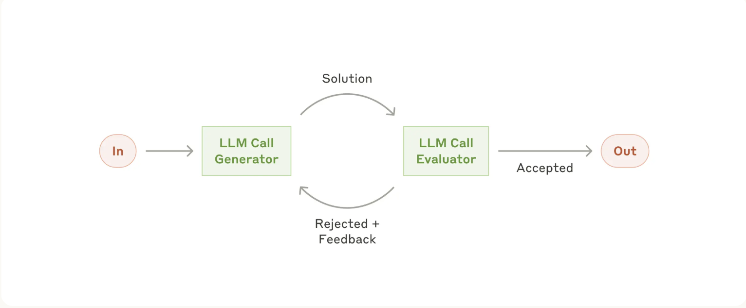 Evaluator Optimizer