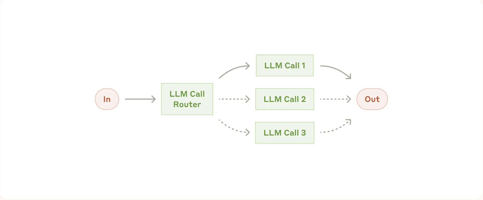 Workflow Routing