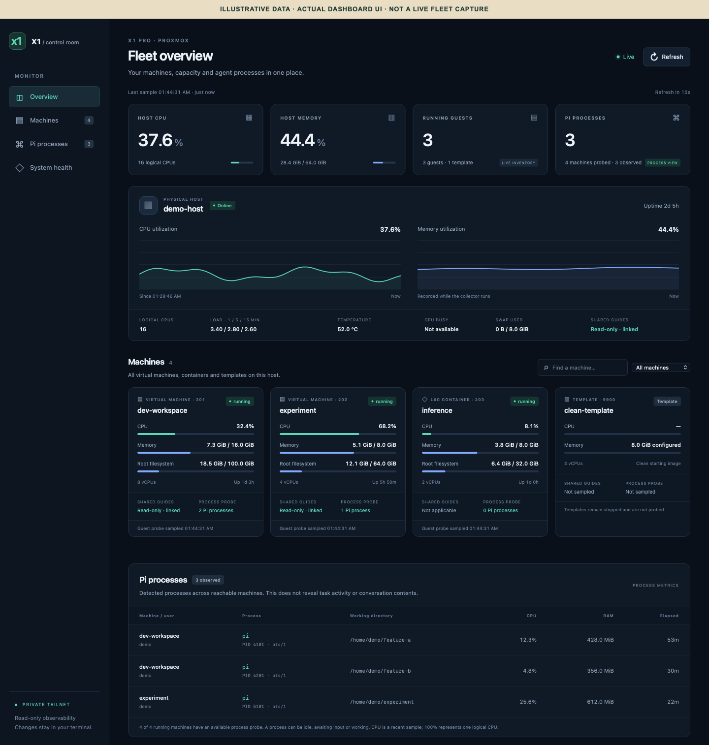 The actual fleet dashboard UI running locally with invented demonstration data: host resource charts, guest cards, and a Pi process table. The image is labelled as illustrative, not a live fleet capture.
